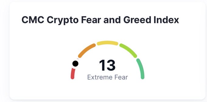The image shows a graphic of an abstract chart with an orange line in the middle representing the fear index, which ranges from 0 (no fear) to 13 (extreme fear). The chart also has an arrow pointing towards extreme fear at 12.