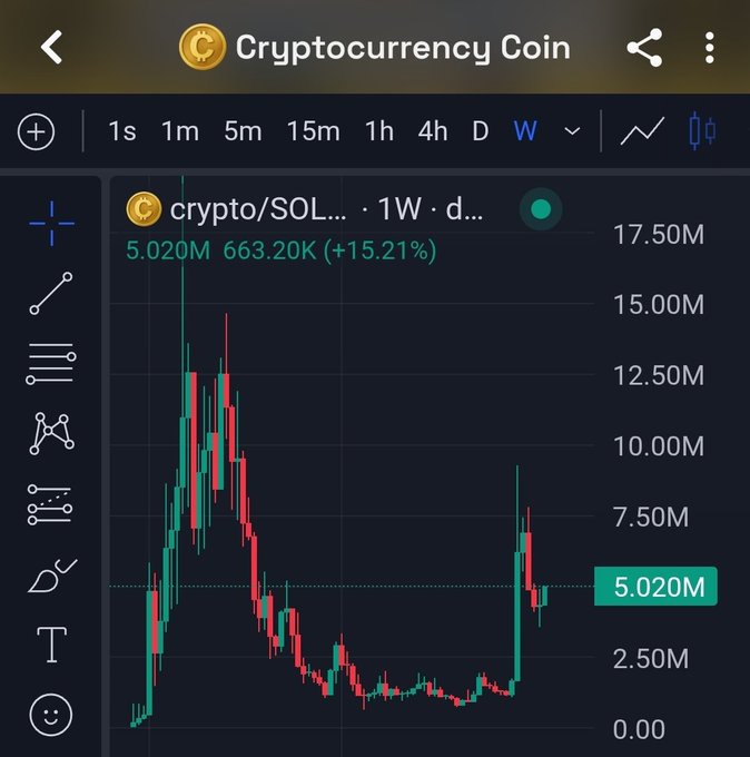A candlestick chart of the cryptocurrency SOL/USDT showing a weekly view with a current value of 5.020M and a +15.21% increase, using green and red candles on a dark background.