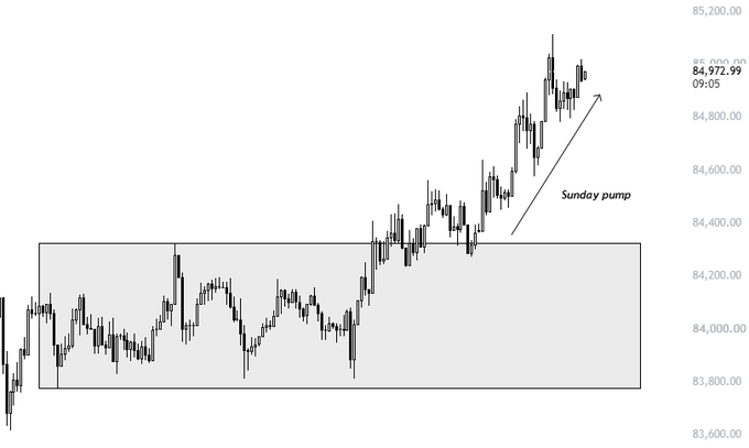 A BTC price chart on the 5-minute timeframe shows price at $84,972.99 at 09:05, with a shaded consolidation range between roughly $83,700 and $84,350 before a sharp breakout higher, annotated with an arrow labeled "Sunday pump" pointing to the upward move that aligns with the post's note about an expected ~1% weekend gain.