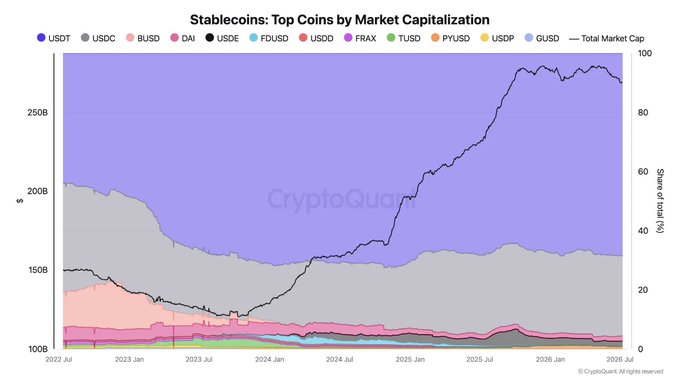 The chart titled "Stablecoins: Top Coins by Market Capitalization" displays the market caps of major stablecoins—USDT, USDC, BUSD, DAI, USDE, FDUSD, USDD, FRAX, TUSD, PYUSD, and GUSD—from July 2022 to mid-2026, with total market cap (black line) climbing from ~$150B to ~$280B and the USDT share of total (right axis) rising from ~40% to nearly 90%. The image supports the post's claim of "Stablecoin Flows: Leaving Exchanges" by illustrating that while stablecoin supply has grown substantially over this period, the accompanying Bitcoin rally appears driven more by leverage than by fresh spot demand.