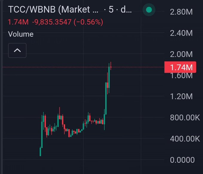 A 5-day candlestick chart for the TCC/WBNB trading pair on PancakeSwap shows a dramatic volume surge from roughly 400K to 1.74M (marked in red), with the price spiking sharply on the final candle before pulling back 0.56%. The caption fits the post's curious "Who dis?" tone, as the unusual volume spike and price action suggest a sudden, unexplained move by an unknown trader or whale.