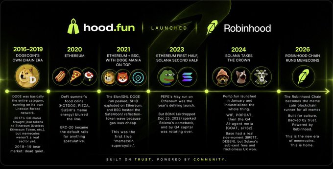 A timeline graphic for hood.fun and Robinhood covering 2016-2026, charting the rise of memecoins including Dogecoin, Ethereum, BSC, Solana, and the launch of Pump.fun.