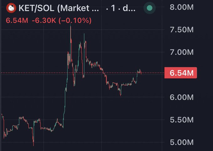 A 1-day candlestick chart for KET/SOL (Market) showing a price of 6.54M, down -6.30K (-0.10%), with a range between approximately 5.00M and 8.00M.
