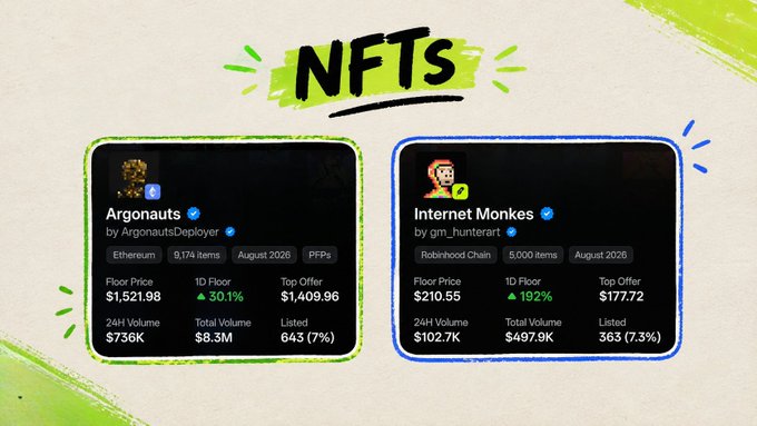 Graphic titled 'NFTs' displaying two NFT collection stats: 'Argonauts' on Ethereum (Floor $1,521.98, +30.1%) and 'Internet Monkes' on Robinhood Chain (Floor $210.55, +192%).