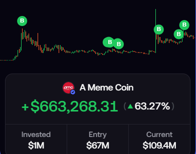 Crypto trading chart showing 'A Meme Coin' with a gain of +$663,268.31 (▲63.27%), invested $1M, entry $67M, current $109.4M.