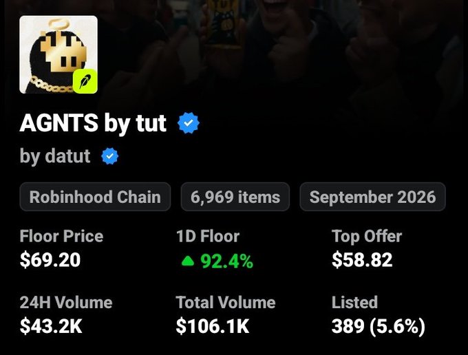 An NFT collection listing for 'AGNTS by tut' by datut on Robinhood Chain, showing 6,969 items, a floor price of $69.20, 1D floor up 92.4%, top offer of $58.82, 24H volume of $43.2K, total volume of $106.1K, and 389 listed (5.6%).