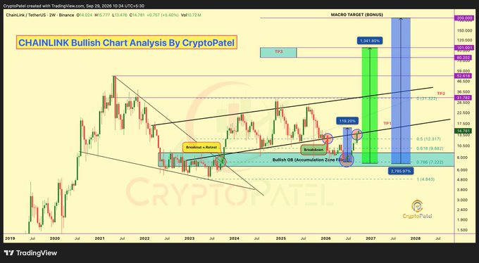 A detailed TradingView chart titled 'CHAINLINK Bullish Chart Analysis By CryptoPatel' showing the ChainLink/USDT pair on a 2-week timeframe, highlighting a 'Breakout + Retest', 'Breakdown', and projecting a 1,541.40% macro target.