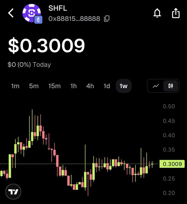 A trading app screenshot showing the SHFL token at $0.3009 with a 1-week candlestick chart displaying price action between roughly $0.20 and $0.50.