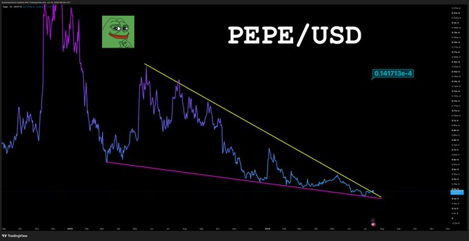 A TradingView price chart for PEPE/USD displays a descending wedge pattern (outlined in yellow and pink) with the current price at 0.141713e-4, illustrating the meme coin's breakout from its multi-month downtrend as referenced in the post.