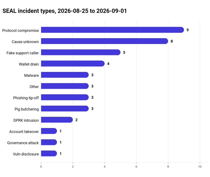 A horizontal bar chart titled "SEAL incident types, 2026-08-25 to 2026-09-01" displays 12 threat categories with Protocol compromise leading at 9 incidents, followed by Cause unknown (8) and Fake support caller (5), visually representing the 45 total incidents mentioned in the accompanying post detailing cumulative losses of $5.7M from protocol compromises, $2.8M from wallet drains, and $1.5M from DPRK intrusions.