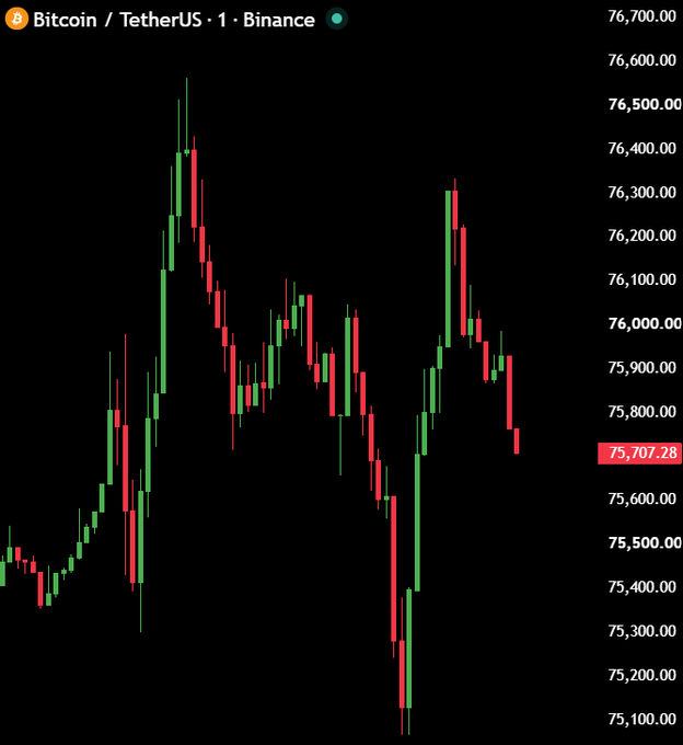 A Bitcoin/USDT 1-hour candlestick chart from Binance shows BTC rejecting from highs near $76,600, plunging to lows around $75,100, and rebounding to $75,707.28—exhibiting extreme volatility with sharp, erratic swings that justify the frustrated caption about the chaotic price pattern.