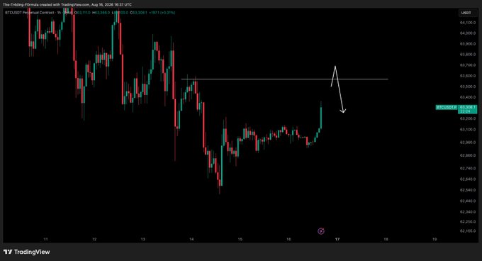 A BTC/USD perpetual contract chart on TradingView shows a sudden Sunday price spike approaching a horizontal resistance line near $63,553, with a downward arrow indicating the recommended take-profit level, aligning with the post's call to profit from the anticipated pump.