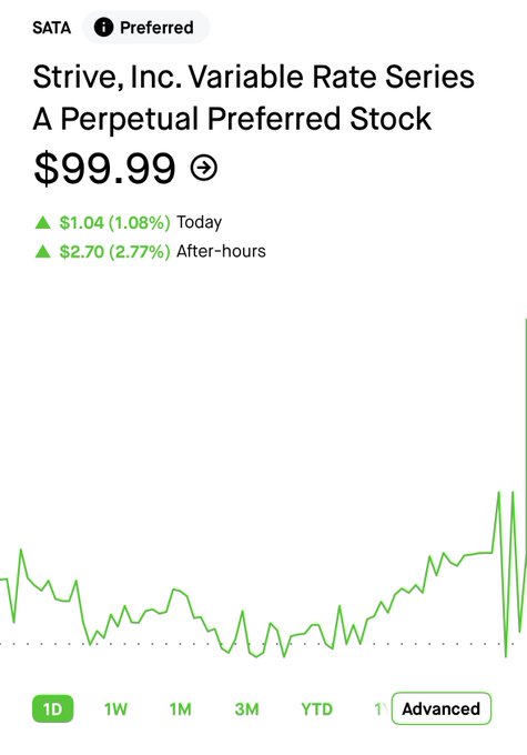 A stock chart for SATA (Strive, Inc. Variable Rate Series A Perpetual Preferred Stock) showing a price of $99.99, up $1.04 (1.08%) today and $2.70 (2.77%) after-hours, with the 1D timeframe selected.