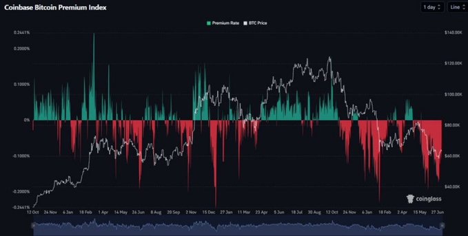 This graph from coinglass shows the Coinbase Bitcoin Premium Index, illustrating the BTC Price alongside the Premium Rate. The persistent red bars indicate a negative premium for over 50 days, suggesting muted demand despite Bitcoin's resilience.