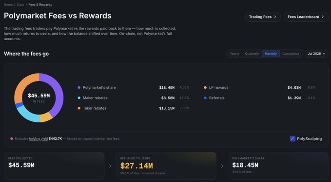 A Polymarket dashboard titled 'Polymarket Fees vs Rewards' showing $45.59M total fees collected, with a donut chart breakdown including $18.45M (40.5%) to Polymarket, $8.58M to maker rebates, and $13.15M to taker rebates.