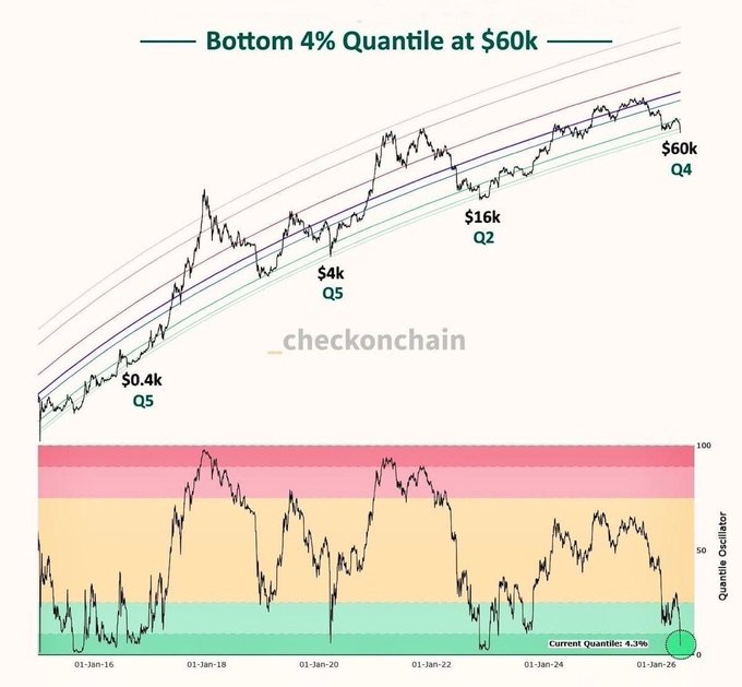 This chart shows Bitcoin's price trajectory since 2016 with quantile regression bands, highlighting how each major market peak (~$60k, $16k, $4k, $0.4k) aligned with the upper Q4-Q5 quantile boundaries, supporting the post's claim of a "perfect DCA zone" for accumulation.

The bottom Quantile Oscillator panel confirms this is an opportune entry, showing the current reading at 4.3%—deeply in the bottom green zone—aligning with the post's bullish assertion that Bitcoin can "only UP from here" from historically low valuation territory.