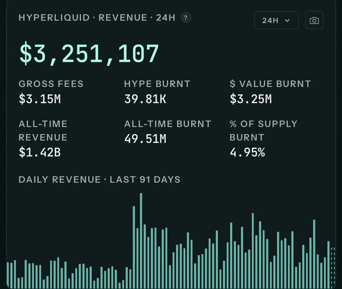 A dashboard displaying Hyperliquid revenue statistics for the past 24 hours, showing $3,251,107 in total revenue, $3.15M in gross fees, 39.81K in HYPE burn, $3.25M in dollar value burn, an all-time revenue of $1.42B, an all-time burn of 49.51M, and 4.95% of supply burned, along with a daily revenue chart for the last 91 days.