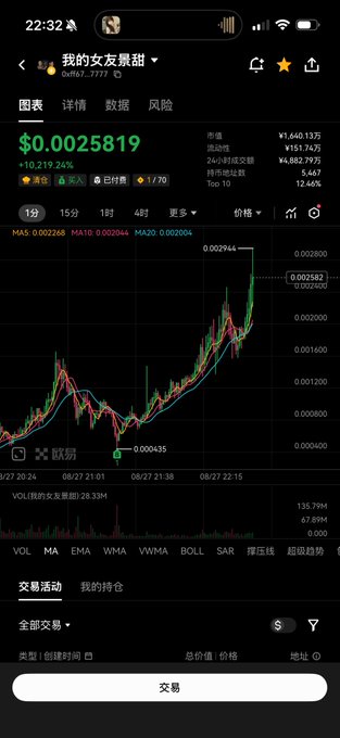 The image shows a cryptocurrency trading chart for the token "我的女友景甜" (My Girlfriend Jing Tian) at a price of $0.0025819, displaying a dramatic upward candlestick trend with a 10,219.24% gain. This visual directly supports the post's claim of "4x" returns, as the chart illustrates a steep multi-thousand percent increase in the token's value.