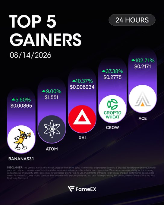 A FameEX 'TOP 5 GAINERS' graphic for 08/14/2026 in a 24-hour window, listing BANANAS31 (+5.60%, $0.00865), ATOM (+9.00%, $1.551), XAI (+10.37%, $0.006934), CROW (+37.38%, $0.2775), and ACE (+102.71%, $0.2171).