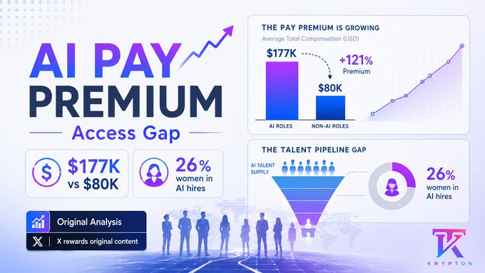 An infographic titled 'AI PAY PREMIUM Access Gap' showing $177K vs $80K compensation, a +121% premium bar chart, and a talent pipeline gap illustrating only 26% women in AI hires.