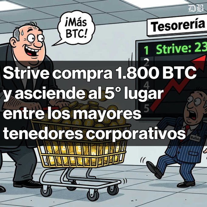 A cartoon showing a man pushing a cart of Bitcoin, with Spanish text 'Strive compra 1.800 BTC y asciende al 5° lugar entre los mayores tenedores corporativos' and a chart showing 'Strive: 23'.