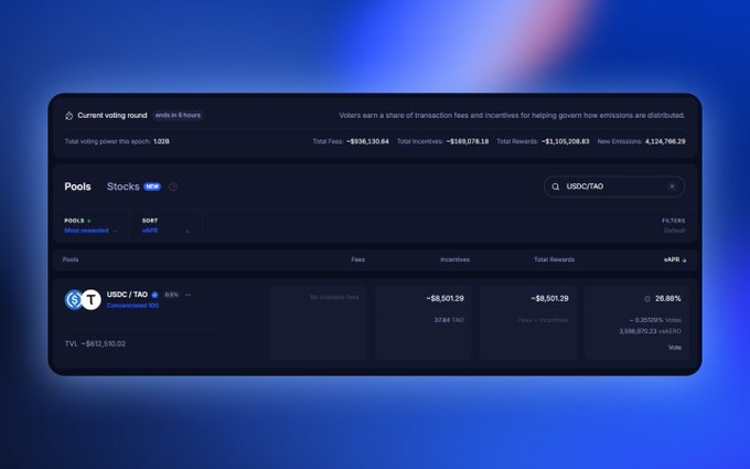 A screenshot of a "Current voting round" dashboard shows the USDC/TAO pool with newly live incentives of ~$8,501.29, displaying total fees of -$189,130.64, total incentives of -$169,078.18, and a TVL of ~$612,510.02.