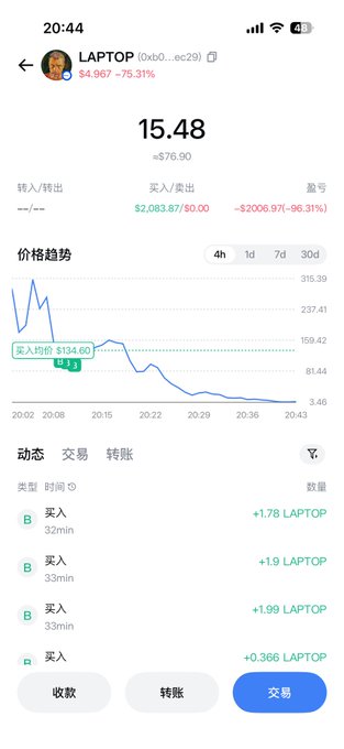 Chinese-language crypto wallet interface showing the LAPTOP token price at 15.48 (≈ $76.90) with a sharp downward trend chart and a -75.31% change, along with recent buy transactions.