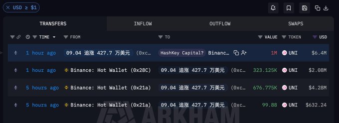 The image shows an Arkham Intelligence transaction tracker displaying 1 million $UNI (~$6.4M) being transferred from a wallet labeled "09.04 追涨 427.7 万美元 (0xc...)" to a Binance deposit address linked to HashKey Capital, 1 hour ago, with two earlier large $UNI transfers (~$2.88M and ~$4.28M) also visible in the activity feed. This visually confirms the post's claim that a HashKey-associated entity deposited 1M UNI (~$6.4M) into Binance.
