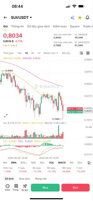 A screenshot displaying a mobile phone screen showing an application called Sui usdt with information about trading data such as opening prices, market capitalization, volume, and daily high and low prices. The data for January shows that the trading of USDT (suan dong khut cho binh cho gai) has increased by over 90% from 2 weeks ago to now, indicating that the demand for this currency is rising or more people are investing in it.