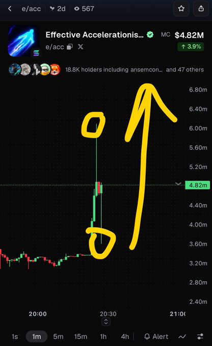 A screenshot of the $e/acc ("Effective Accelerations") token trading chart shows a volatile price action annotated with yellow hand-drawn shapes and an upward arrow, with the current market cap at $4.82M and 18.8K holders. The image illustrates the post's claim of a "supply shock pump" and predicts the market cap will surge to $16 million following a brief dump, with the annotated arrow emphasizing the anticipated upward breakout.