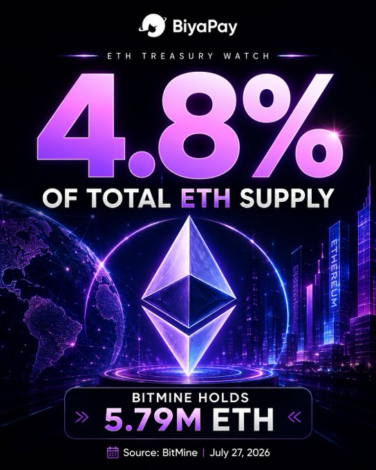 A BiyaPay "ETH Treasury Watch" infographic stating "4.8% OF TOTAL ETH SUPPLY" with "BITMINE HOLDS 5.79M ETH," sourced from BitMine as of July 27, 2026.