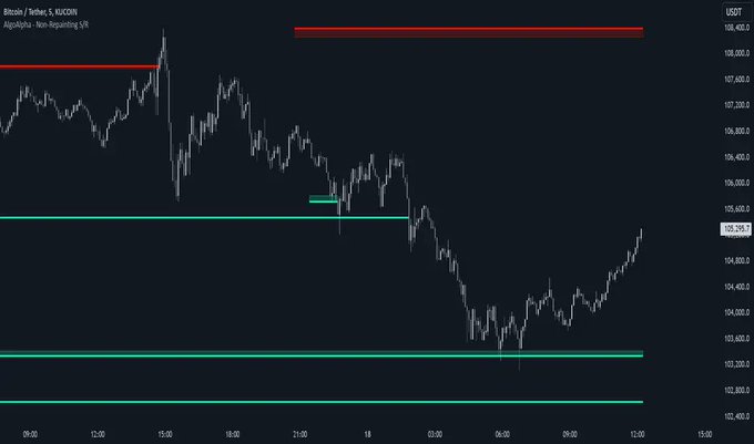 A dark-themed financial chart displaying Bitcoin/USDT price action with red resistance and green support levels marked across the price range.