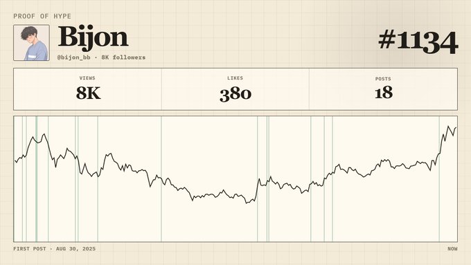 A graph showing Bijon's popularity over a period of time, with the x-axis representing months and the y-axis showing popularity or followers. The title "#1134 for proliferating the top performer of the cycle" is visible in the image.