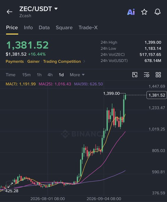 A Binance chart shows Zcash (ZEC/USDT) surging 16.44% to $1,381.52, hitting a 24h high of $1,399.00 from a low of $1,183.14, illustrating the explosive rally referenced by "WTF ZEC."