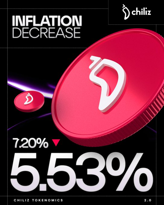 The image features an illustration of two coins with a red border and white center against a black background. The text "INFLATION DECREASE" is written above the coins, indicating that there has been a decrease in the annual inflation rate on Chiliz Chain. The text also mentions that this decrease was observed on June 17th.