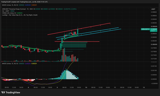 A TradingView chart shows the ARB/USDT perpetual contract on the 1-hour timeframe trading at $0.08849 with a +3.26% gain, featuring a bullish channel breakout and rising MACD histogram momentum that aligns with the poster's claim of hitting a local take-profit target.
