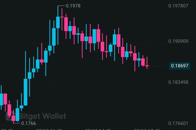 A Bitget Wallet candlestick chart displaying price movements with values ranging from approximately 0.176601 to 0.197807, showing a peak followed by a downward trend to 0.18697.