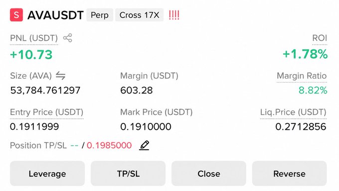 A trading interface showing a 17X leveraged short position on AVAUSDT Perp with Cross margin, displaying a profit of +10.73 USDT (+1.78% ROI) on a position size of 53,784.76 AVA at an entry of 0.1911999 and mark price of 0.1910000, matching the accompanying post's details.