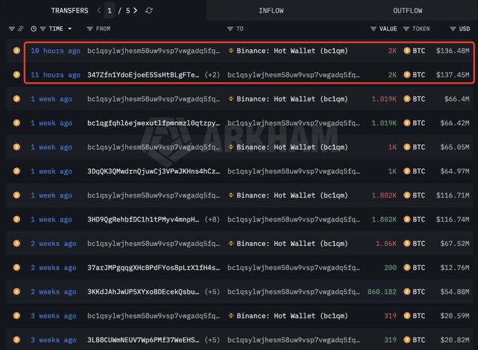 A dark-themed cryptocurrency transfer dashboard shows two recent outflows highlighted in red, both involving BTC transfers of 2K (~$136.48M and $137.45M) from a wallet to a Binance Hot Wallet.