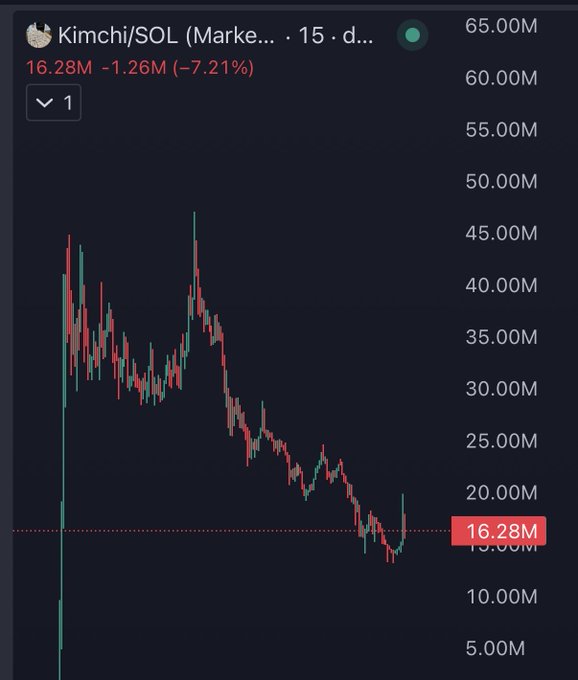 A dark-themed price chart for **$KIMCHI / SOL** shows a sharp decline to **16.28M**, down **1.26M (-7.21%)**, with a dotted support line near that level and the current value highlighted in red. The accompanying post frames the drop as a possible “rug,” adding, “Ct needs to wake up.”