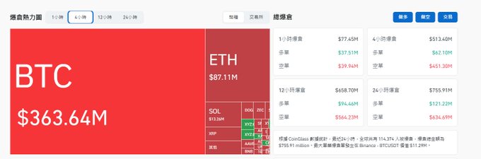 Chinese cryptocurrency liquidation dashboard showing BTC at $363.64M and ETH at $87.11M, along with 1-hour and 24-hour liquidation totals across various tickers.