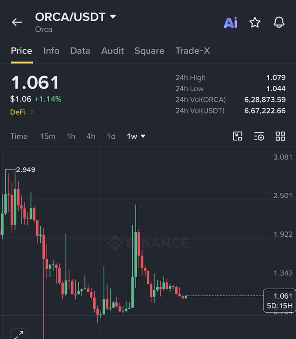 A Binance chart displays the ORCA/USDT trading pair at $1.061 (+1.14%), with a weekly candlestick view showing a significant correction from its high of $2.949 down toward the $1.061 level, visually supporting the post's analysis of the token approaching a key $0.80–$1.10 reversal zone.