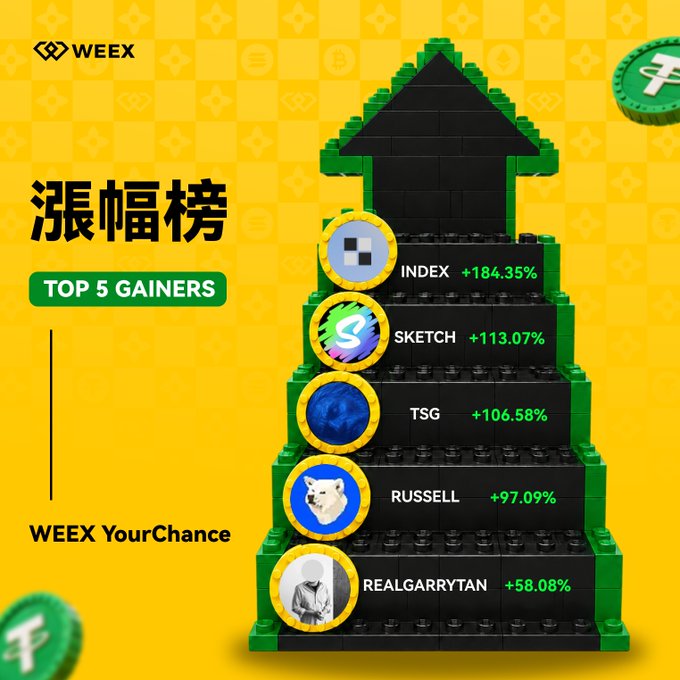 A WEEX 'TOP 5 GAINERS' leaderboard graphic with a LEGO-style upward arrow, listing INDEX +184.35%, SKETCH +113.07%, TSG +106.58%, RUSSELL +97.09%, and REALGARRYTAN +58.08%.
