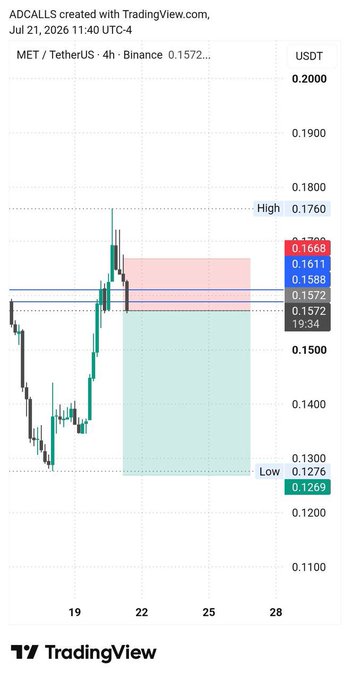 A TradingView 4-hour chart of MET/USDT on Binance shows a potential short setup, with key resistance at the 0.1760 high and support levels marked at 0.1668, 0.1611, and 0.1588, supporting the bearish "Short $MET" outlook. The chart also displays a previous low at 0.1269 and current price near 0.1572.