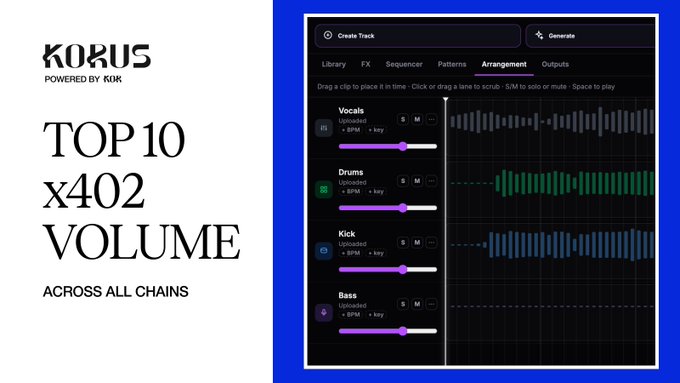 A promotional graphic for KORUS 'powered by KIK' showcasing their 'TOP 10 x402 VOLUME ACROSS ALL CHAINS' achievement, featuring a screenshot of a music production interface with tracks for Vocals, Drums, Kick, and Bass.