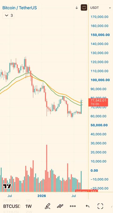 A Bitcoin/TetherUS (BTCUSDT) weekly chart showing price around 77,542.01 USDT with moving averages, volume bars below, and a timeframe extending toward 2026.