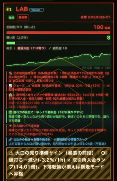 A Japanese-language stock chart interface for ticker #1 LAB (Research) showing a 100% emergency selling pressure ratio with an 8-point surge/drop (上方向) indicator, an AI detection alert, and a caption noting a short position entered at $14.01. The image visually confirms the post's description of shorting $LAB following a large-scale selling exit alert from the MAGU detection system, with the downward trend and bearish indicators aligning with the trader's preparation against further downside.