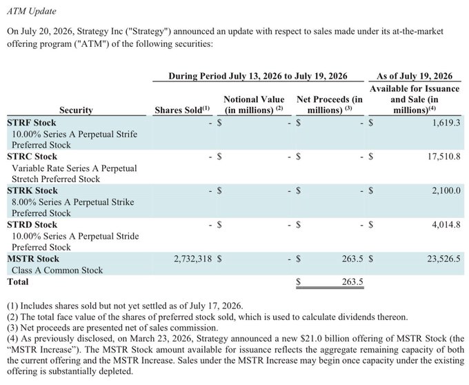 The image is a table from Strategy Inc's July 20, 2026 ATM update showing that during July 13–19, 2026, the company sold 2,732,318 shares of MSTR Class A Common Stock for net proceeds of $263.5 million, while no sales were made of STRF, STRC, STRK, or STRD preferred stock. The table supports the post by confirming no BTC purchases or sales occurred that week—only equity issuance to bolster Strategy's USD reserves.