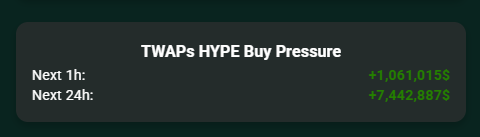This image has a green background with white text that reads "TWAPs keep TWAPing. $1M in  $HYPE Buy Pressure over the next hour. +$7M in  $HYPE Buy Pressure over the next 24h.". The text appears to be written by someone else.