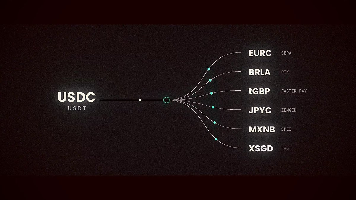 A dark infographic showing 'USDC' and 'USDT' on the left connecting via curved lines to various regional stablecoins on the right, including EURC (SEPA), BRLA (PIX), tGBP, JPYC (ZENKIN), MXNB (SPEI), and XSGD (FAST).